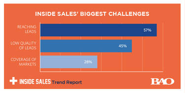Bar graph depicting Inside Sales' Biggest Challenges