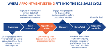 Where appointment setting fits in B2B sales