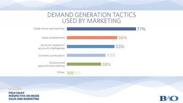 Demand Generation Tactics Used by Marketing