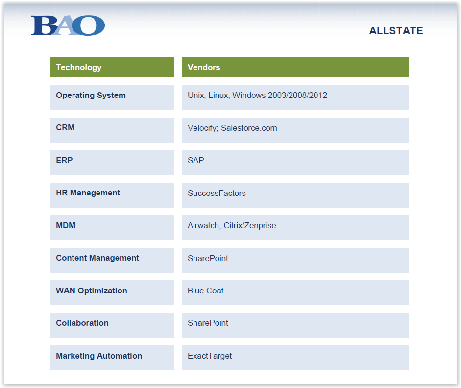 AllState Account Map