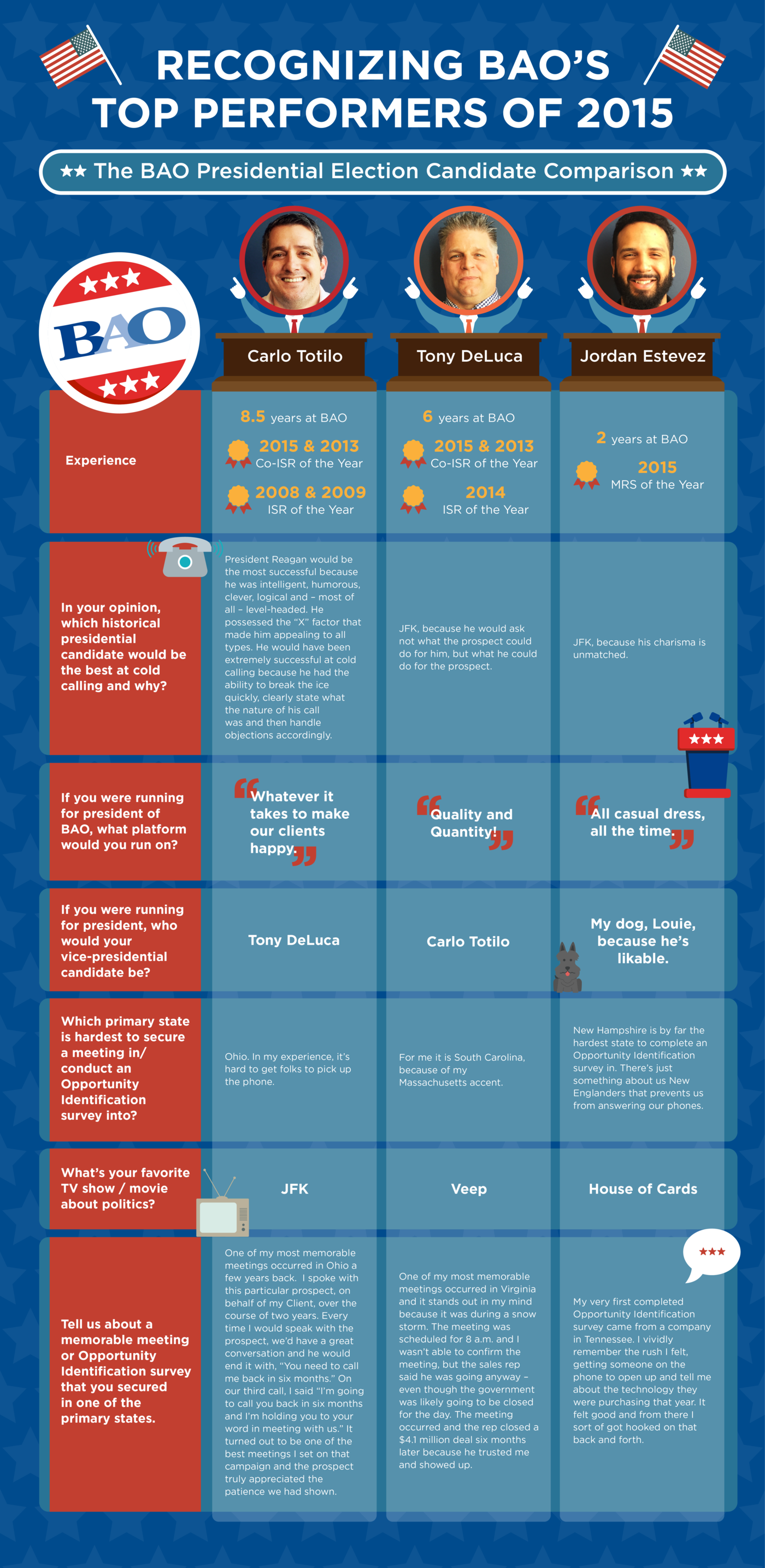 The BAO Presidential Election Candidate Comparison