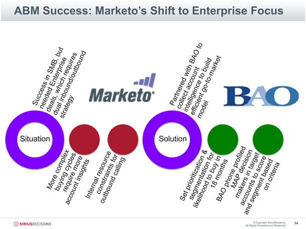 BAO and Marketo Account Intelligence