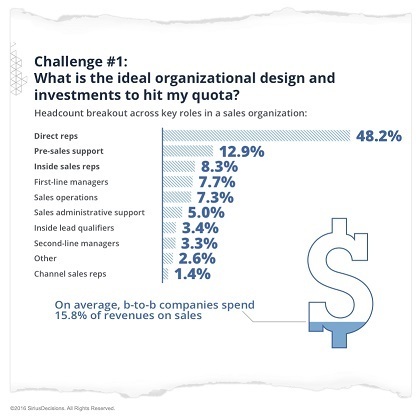 What is the ideal organizational design and investments to hit my quota?