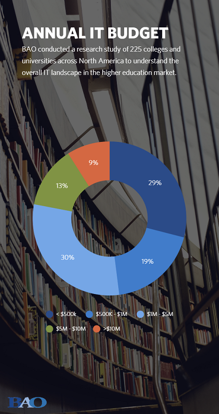 Higher Education Annual IT Budgets