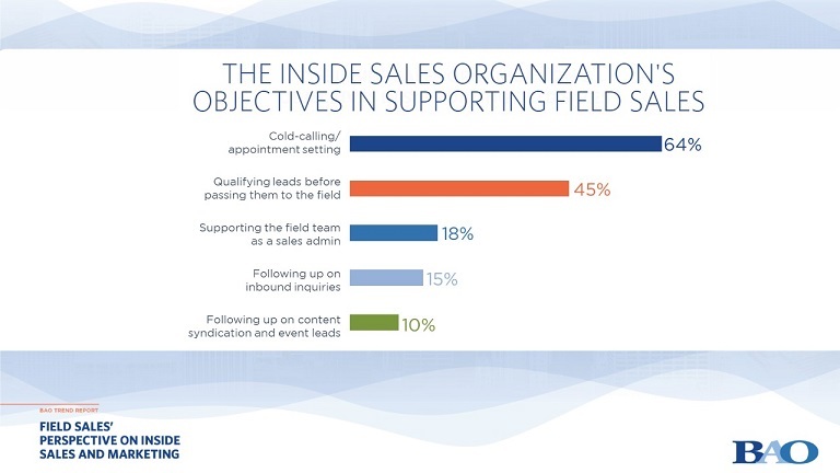 The Inside Sales Organization's Objectives in Supporting Field Sales