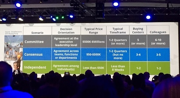 SiriusDecisions b2b Buying Decision Process Framework