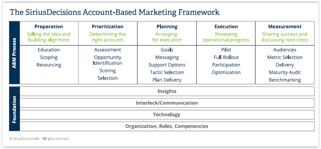 The SiriusDecisions Account-based Marketing Framework