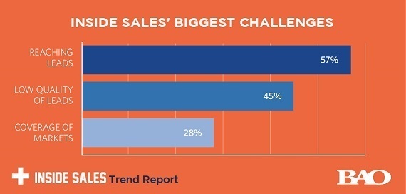 Inside Sales' Biggest Challenges