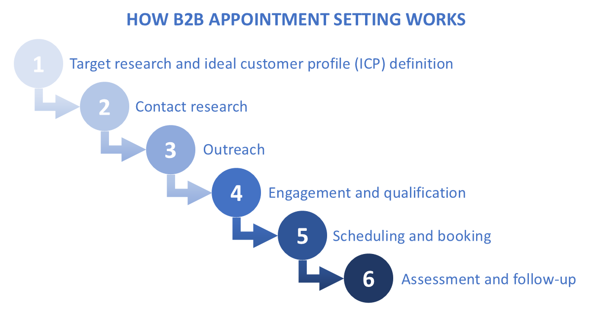 How B2B appointment setting works