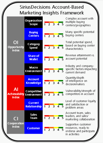 Account-based Marketing